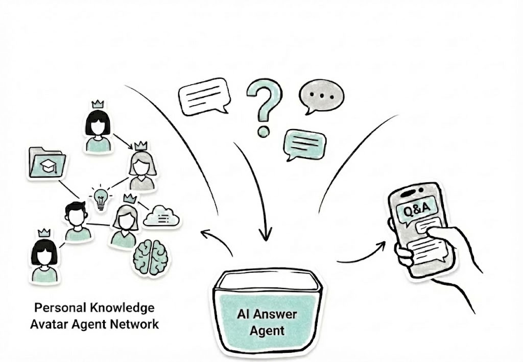 Personal Knowledge Avatar Agent Network